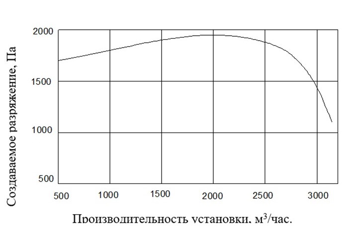 Аэродинамическая характеристика УВП-3000