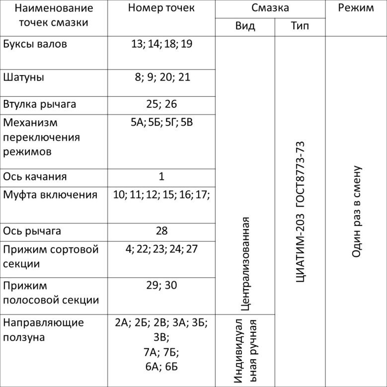 Точки смазки